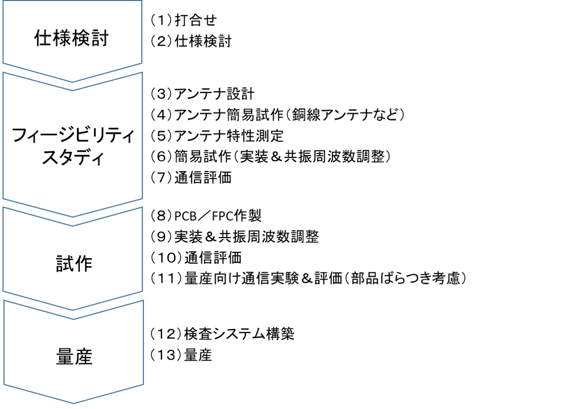 Nfc Rfidアンテナ設計 通信距離シミュレータ Rfイノベーション株式会社