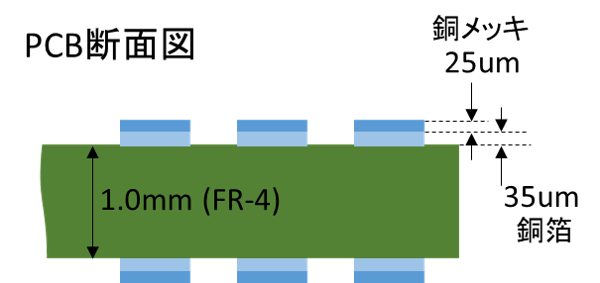 PCB Antenna Cross Section