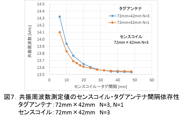 ResonantFrequencyMeasurement